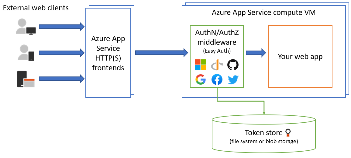 easyauthschema