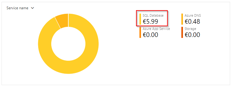 sqldbcost